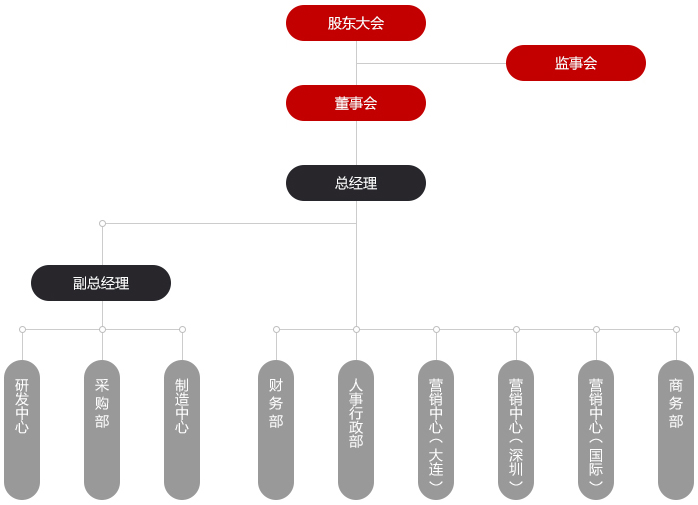 組織架構(圖1)